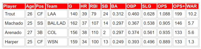 Mike Trout Article 2018 stats