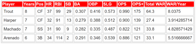 Mike Trout Article avg stats
