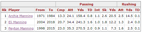 Manning Stats